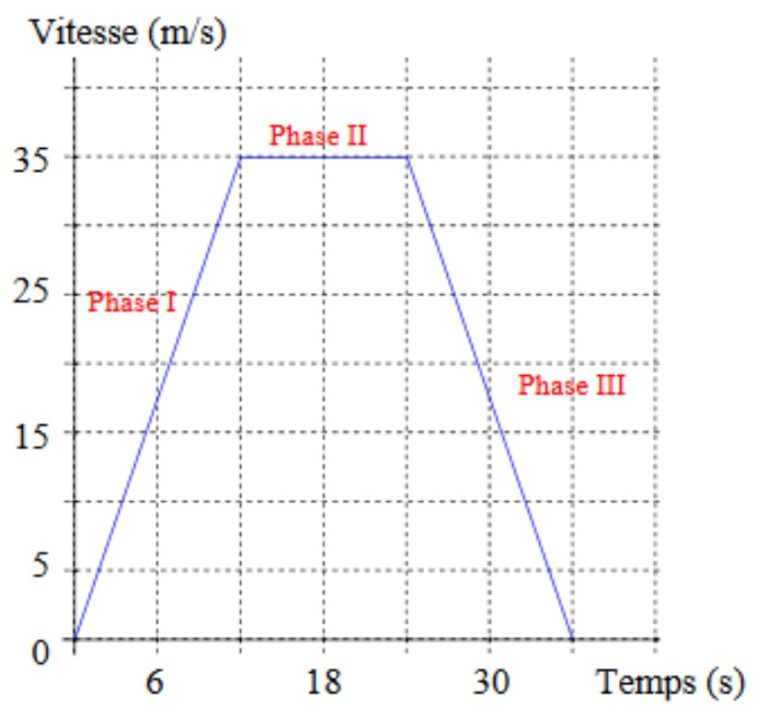 Cours Vitesse Et Accélération   Mécanique   Première BAC PRO   Maths Et