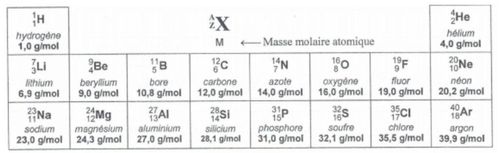 extrait classification périodique des éléments