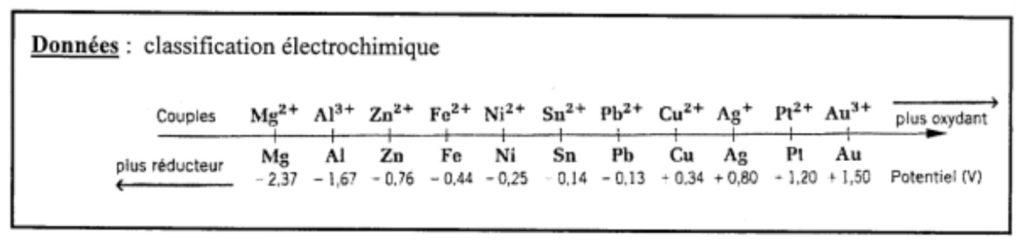 classification potentiel électrochimique oxydant réducteur