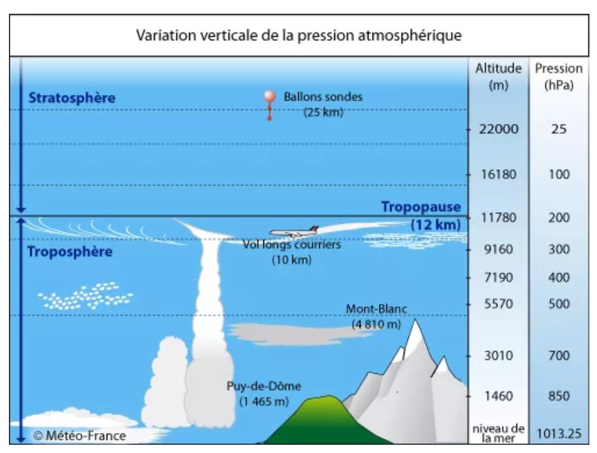 schéma météo France variation pression  atmosphérique