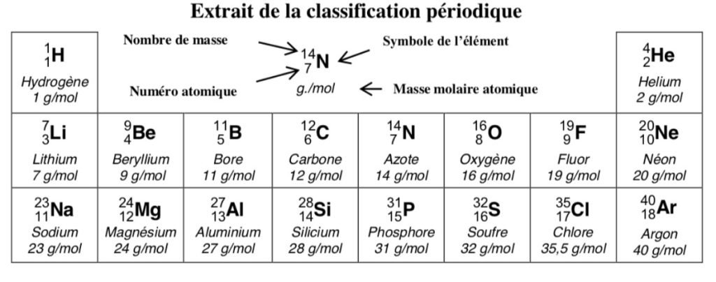 extrait de classification périodique des éléments