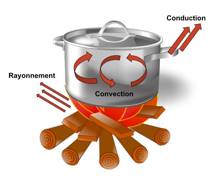 modes de transferts de chaleur