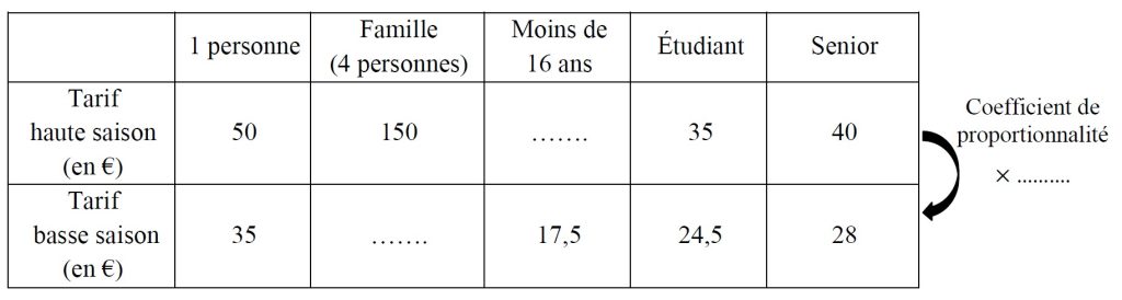 tableau de proportionnalité annale cap 2022