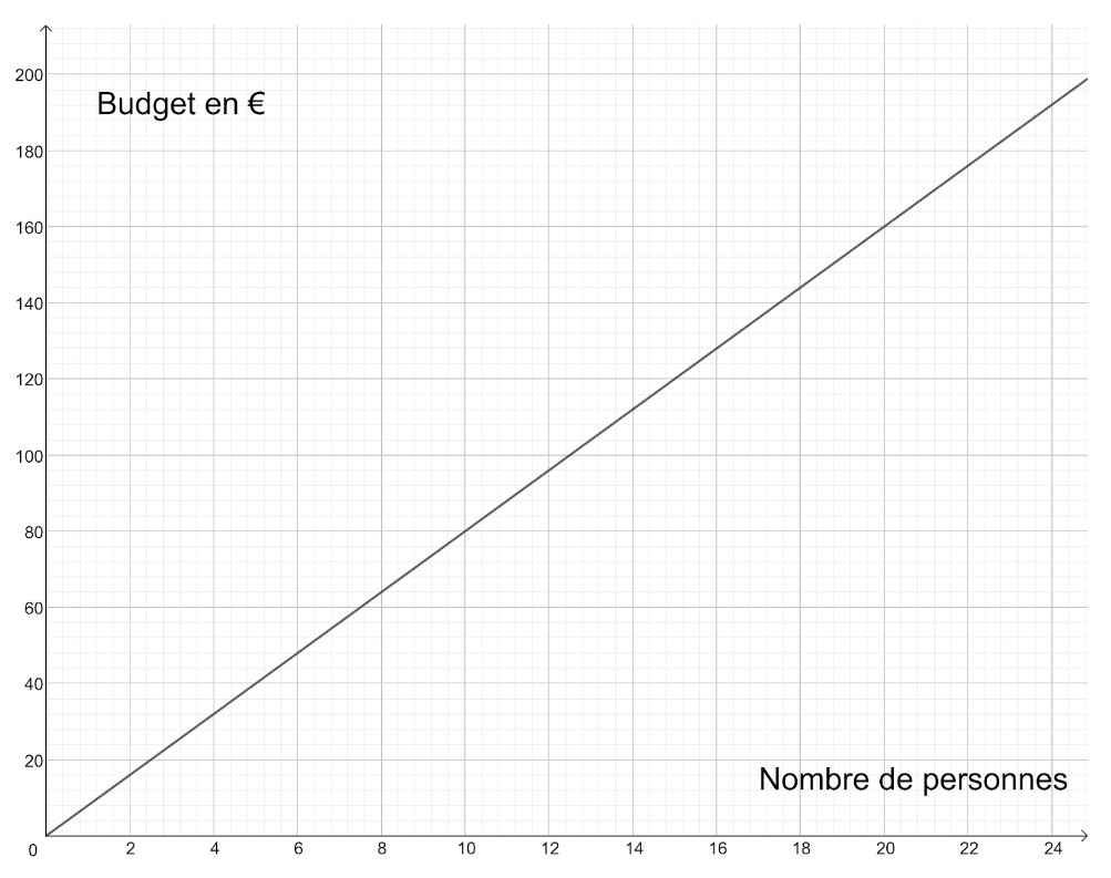graphique courbe budget en fonction du nombre de personnes CCF CAP