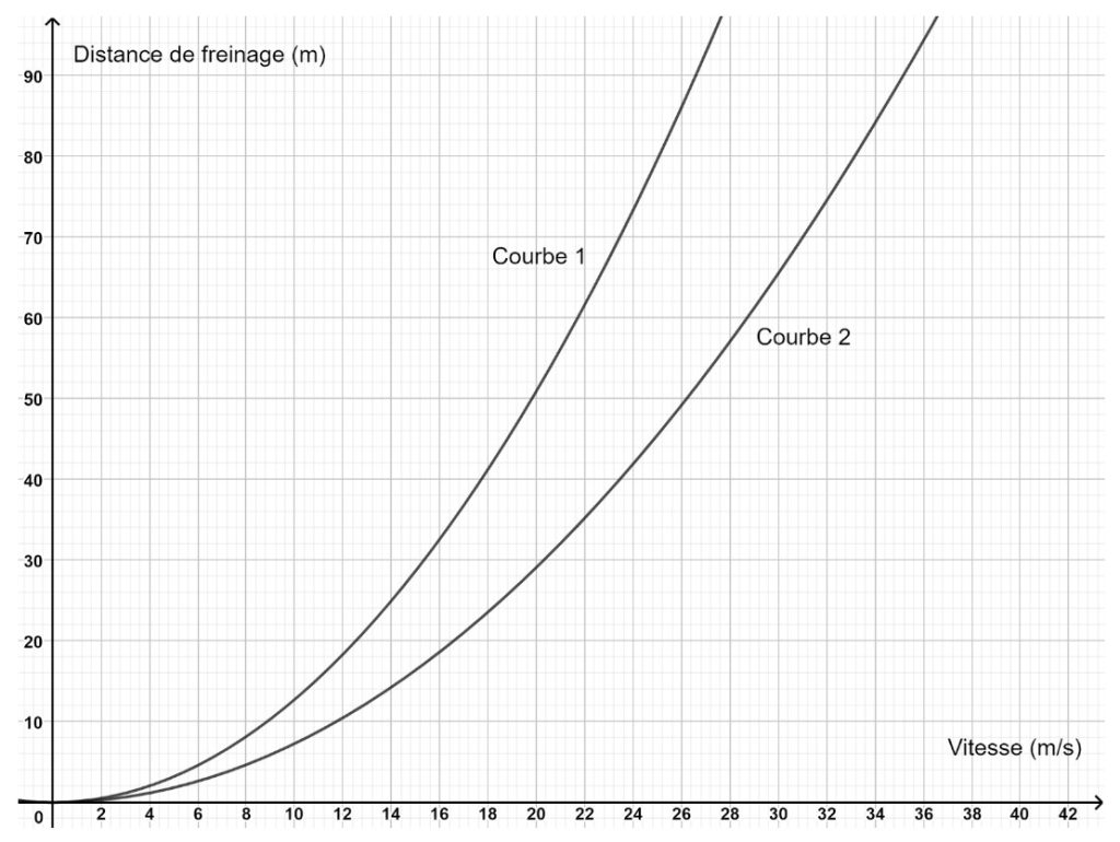 courbe évolution de la distance de freinage en fonction de la vitesse