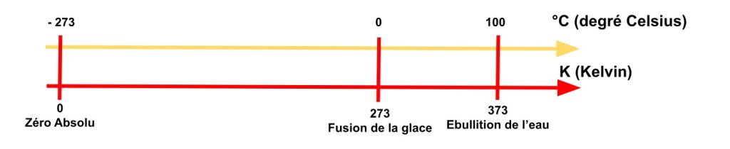 échelle de température Celsius Kelvin fusion ebullition