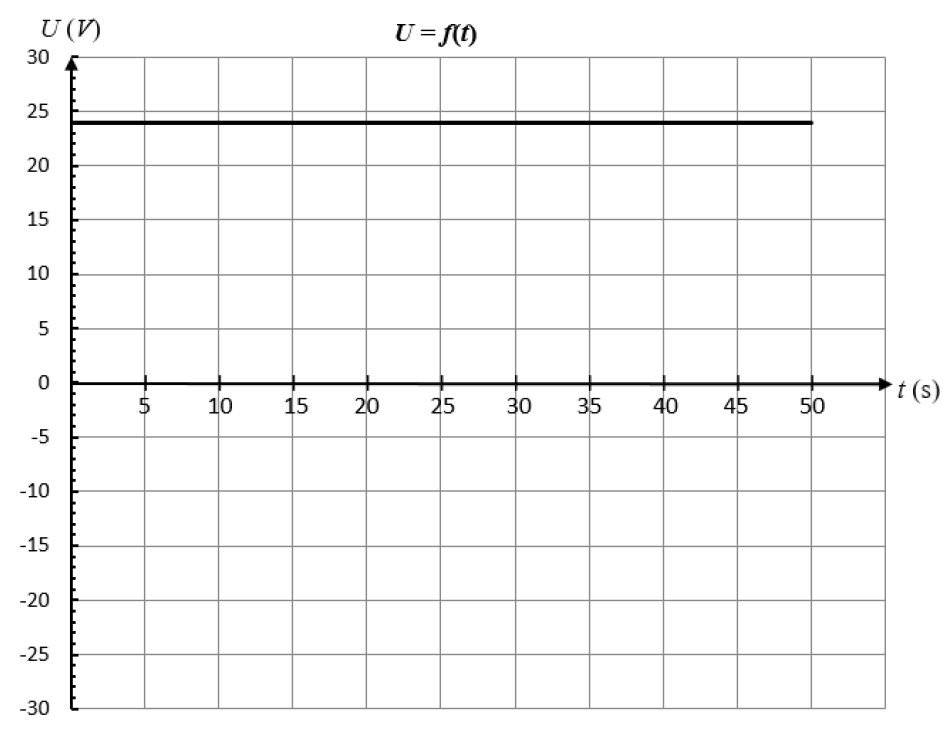 courbe de tension EXAO (Expérimentation Assistée par Ordinateur).

