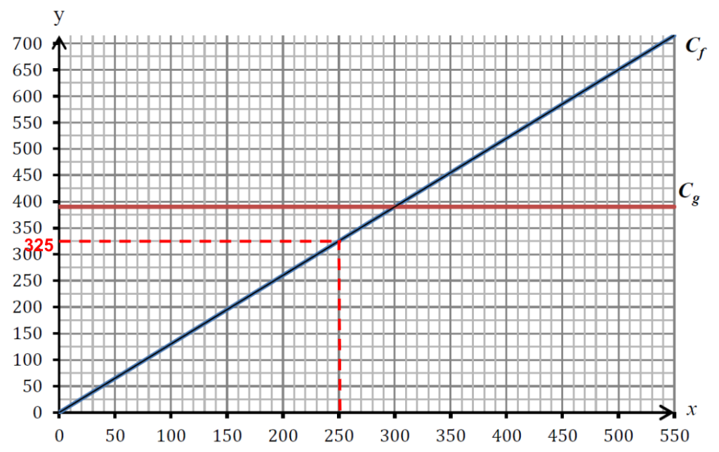 représentation graphique fonction linéaire CAP