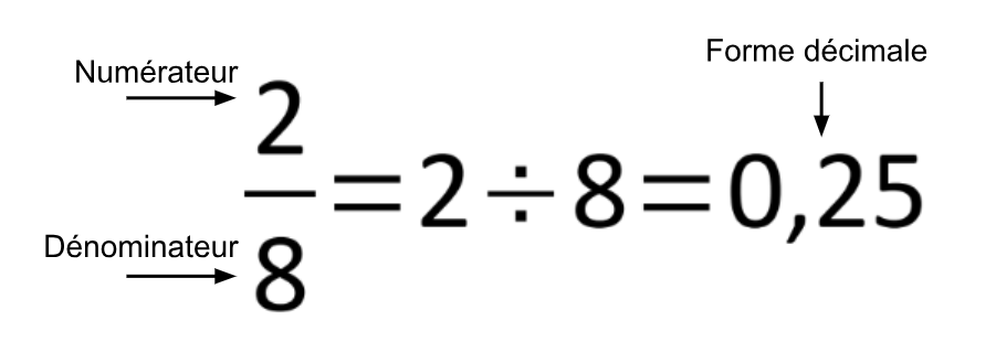 définition d'une fraction, numérateur, dénominateur, forme décimale