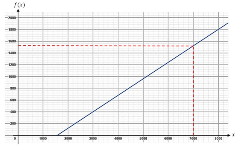 représentation graphique fonction f corrigé