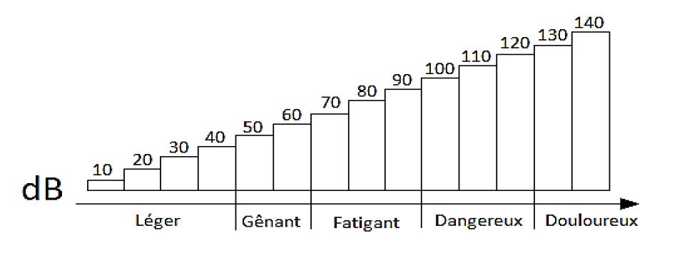 échelle de dangers acoustiques