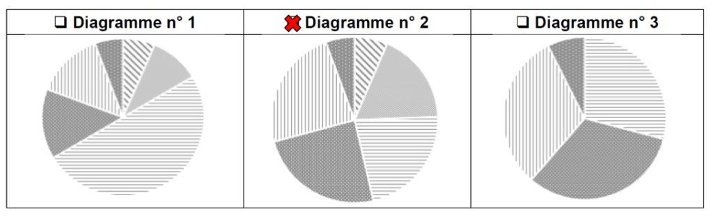 diagramme circulaire statistiques trail