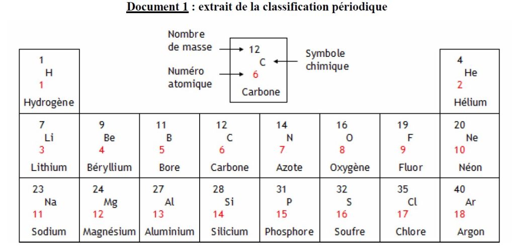 extrait de la classification périodique des éléments