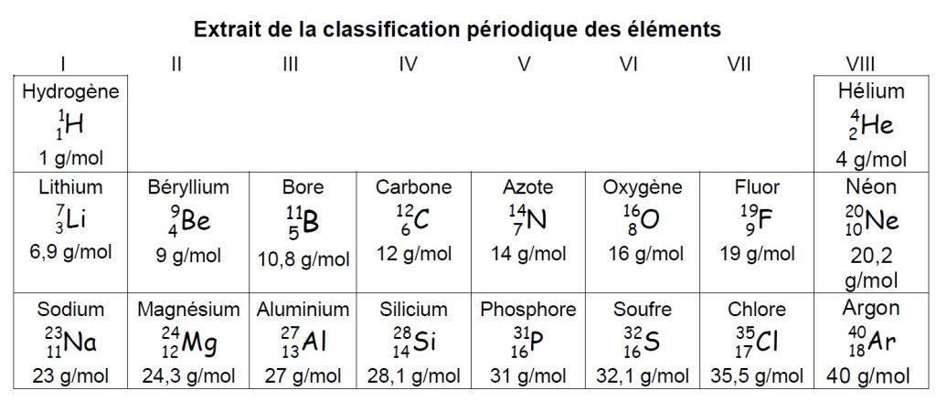 extrait classification périodique des éléments chimiques