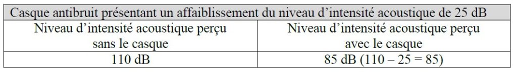 tableau affaiblissement casque antibruit