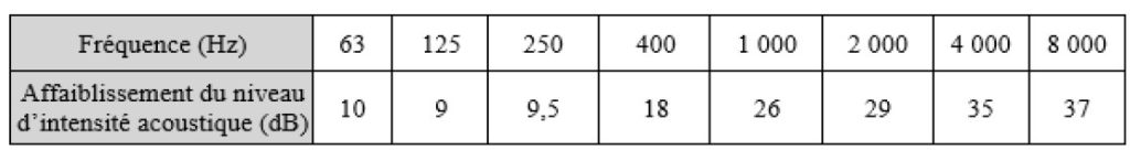 tableau affaiblissement en fonction des fréquences