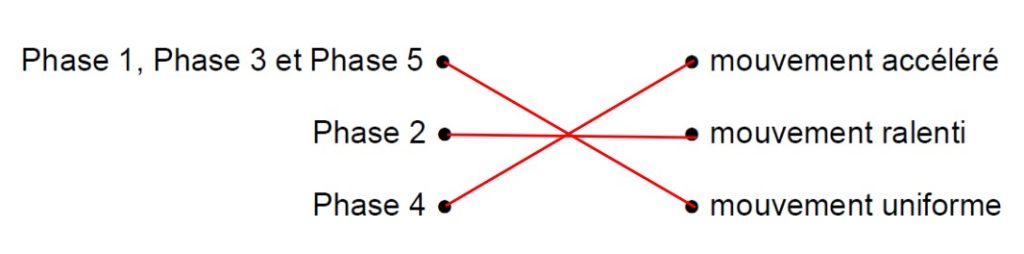 typologie de mouvement pendant la course