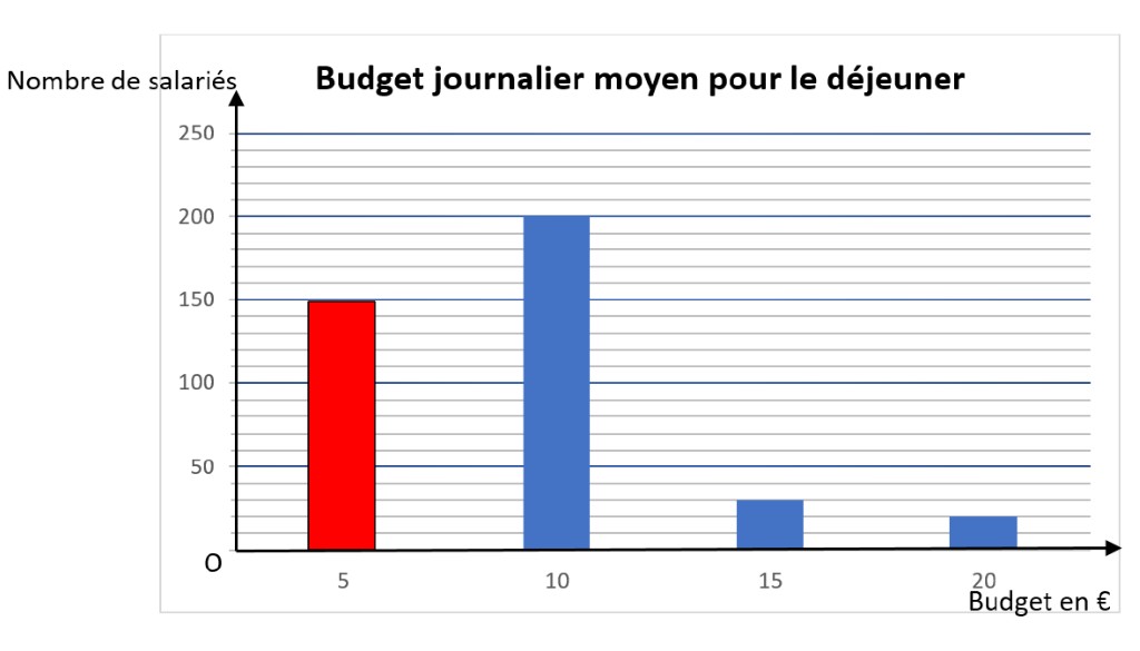 diagramme en bâtons statistiques