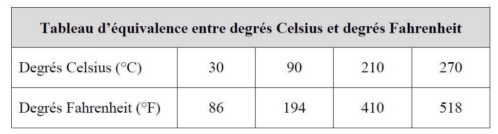 tableau d'équivalence degré Celsius et Fahrenheit