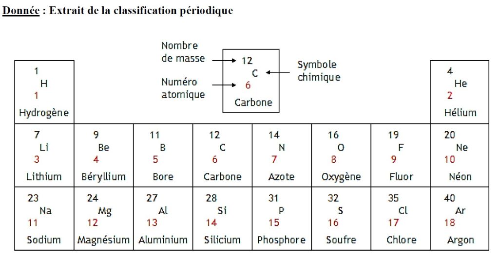 extrait de la classification périodique