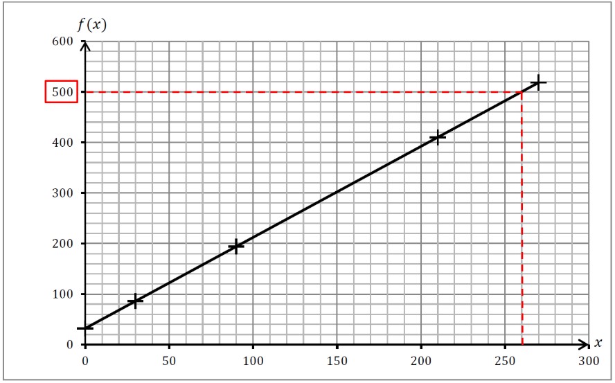 tracé fonction affine