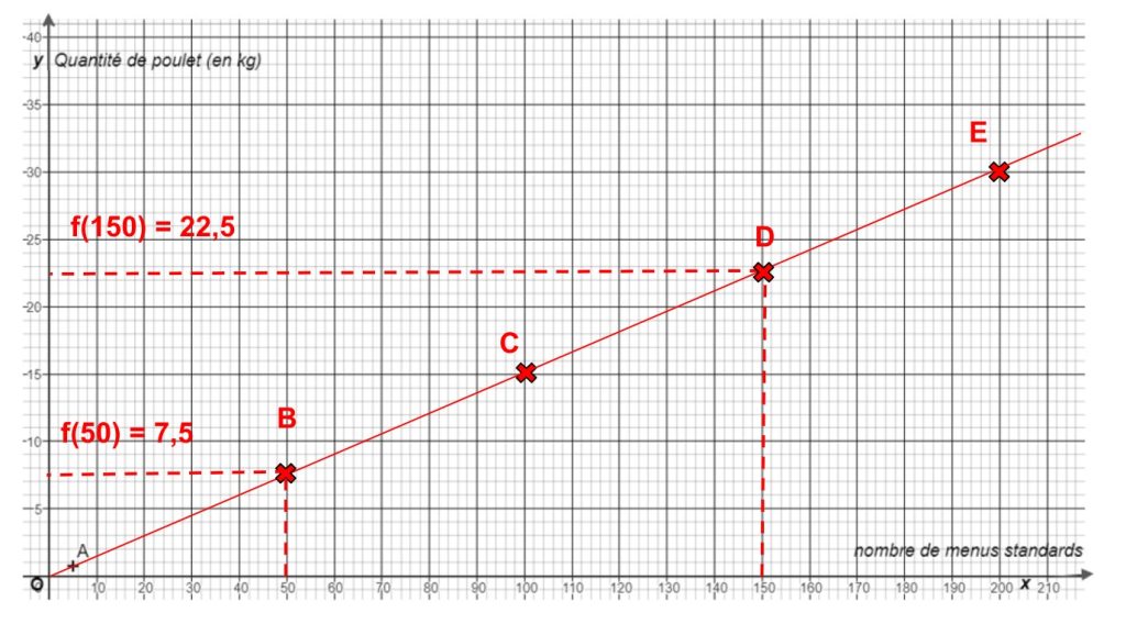 graphique fonction quantité de poulet en kg en fonction du nombre de menus standards