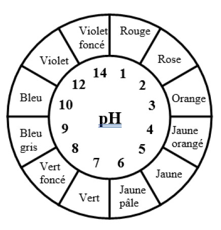 nuancier mesure du pH