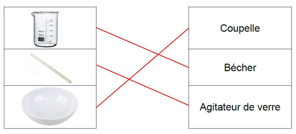matériel protocole mesure du pH