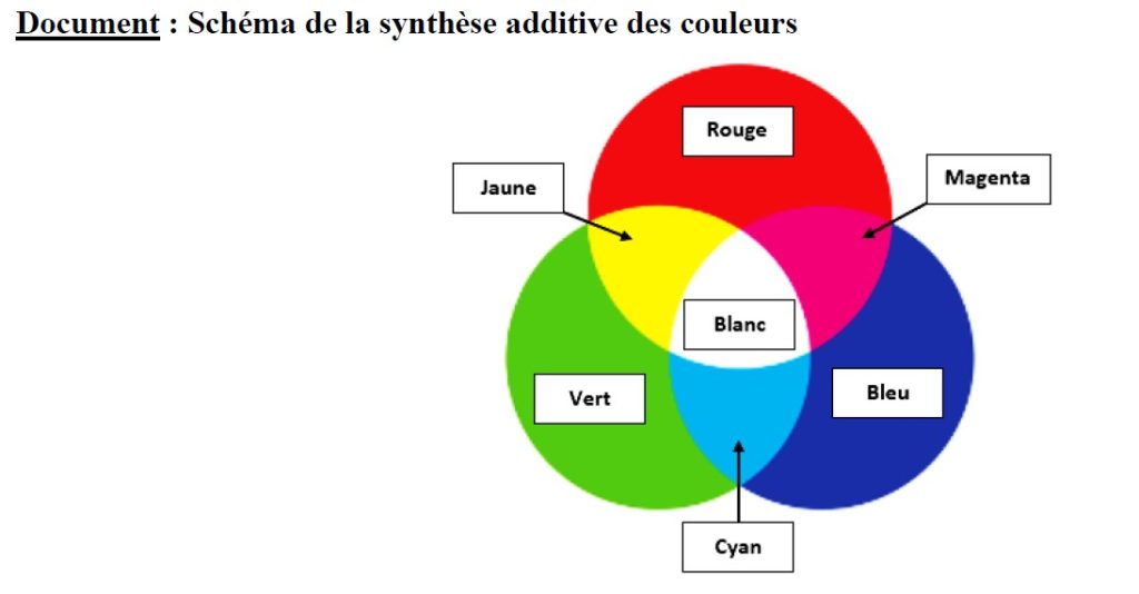 schéma synthèse additive couleurs