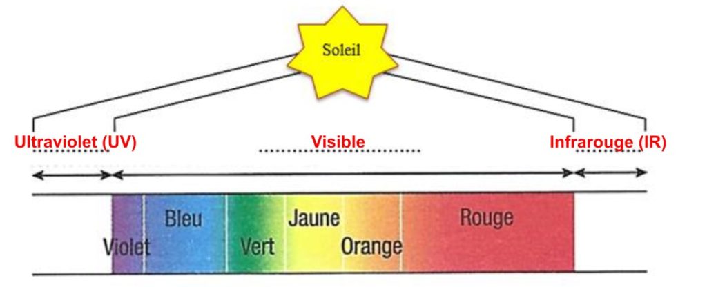spectre de la lumière blanche
