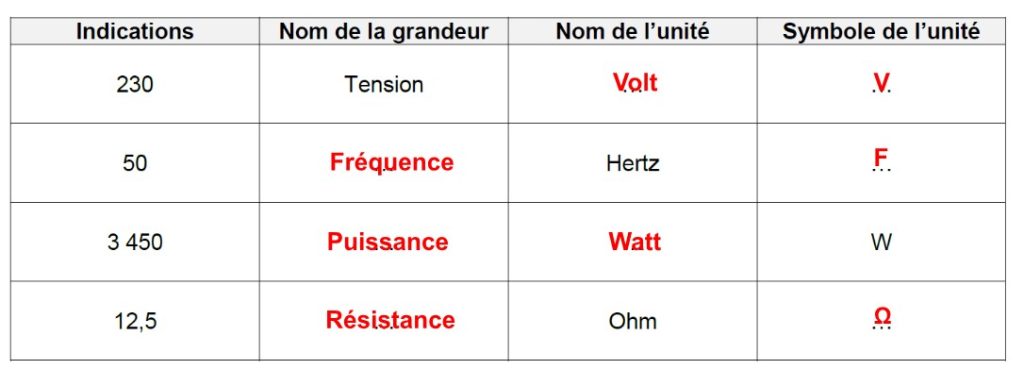 tableau grandeurs unités électriques