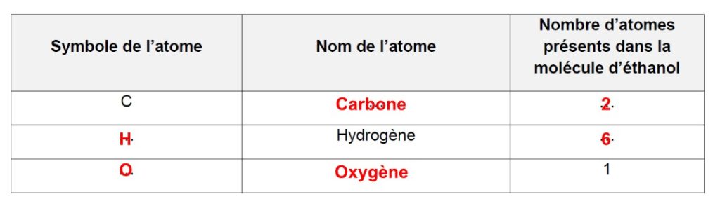 tableau composition molécule éthanol