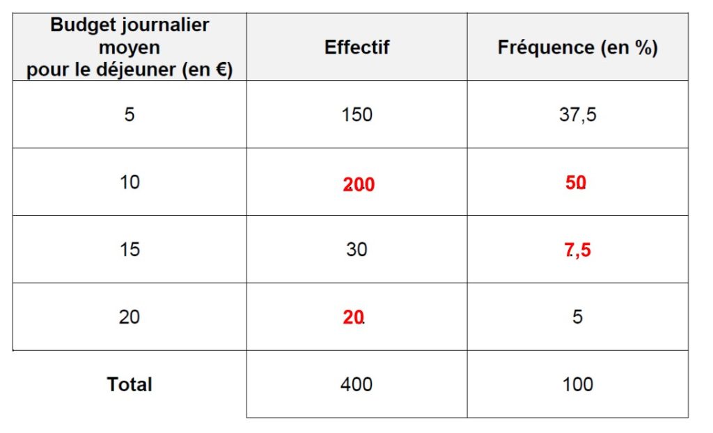 tableau valeurs statistiques fréquences