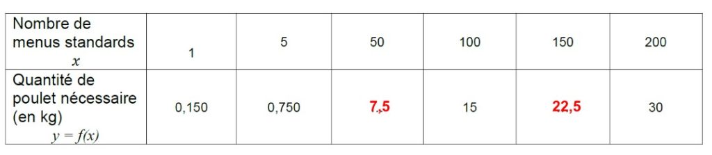tableau de valeurs des quantités de poulet en fonction du nombre de menus standards
